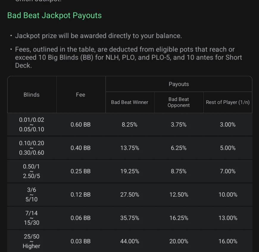ClubGG: Jackpot fee and payout shares by stakes.