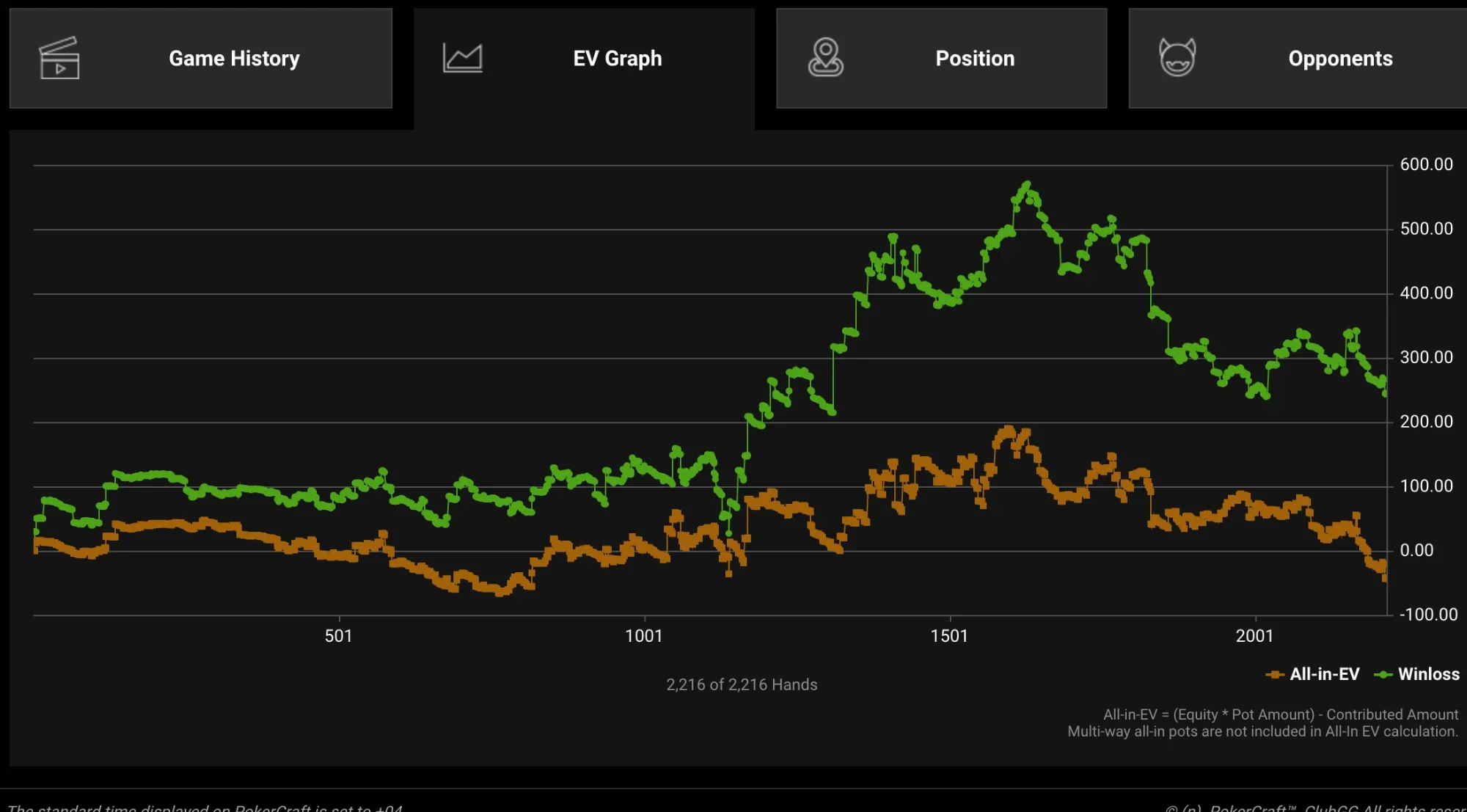 ClubGG: EV Graph: actual result (Winloss) vs All-in-EV.